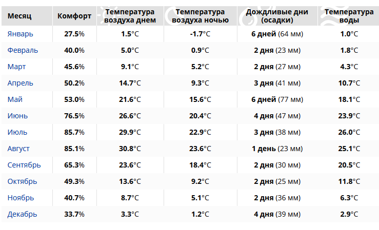 Температура воды в конце июня. Погода в Ейске. Ейск климат. Ейск климат по месяцам. Ейск температура.