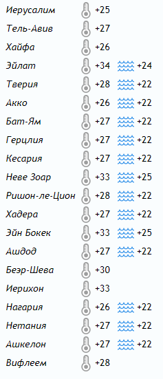 Отдых в мае, погода в Израиле, температура воздуха и воды. Города: Иерусалим, Тель-Авив, Хайфа, Эйлат, Тверия, Акко, Бат-Ям, Герцлия, Кесария, Неве Зоар, Ришон-ле-Цион, Хадера, Эйн Бокек, Ашдод, Беэр-Шева, Иерихон, Нагария, Нетания, Ашкелон, Вифлеем.