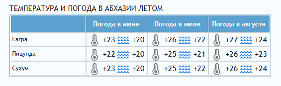 Абхазия погода на 14 дней вода