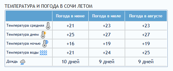 Крым в сентябре погода и температура. Температура воды. Адлер климат по месяцам. Средняя температура воды. Климат Сочи по месяцам.