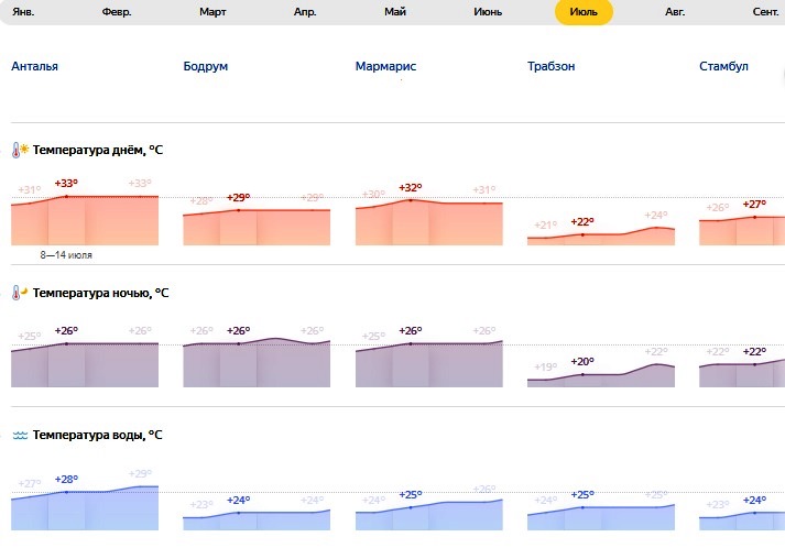 Погода в турции в июле 2024. Температура воды в Аланье в апреле 2022.