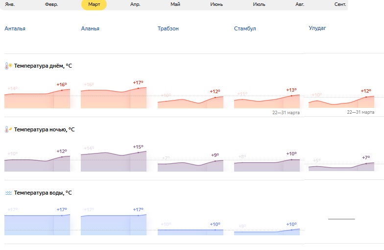Температура в стамбуле. Температура в Турции в марте 2020. Турция в марте 2021. Турция март 2022. Температура Аланья Турция.